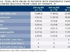 总生存期延长一倍！攻克癌王胰腺癌的新药--SM-88横空出世