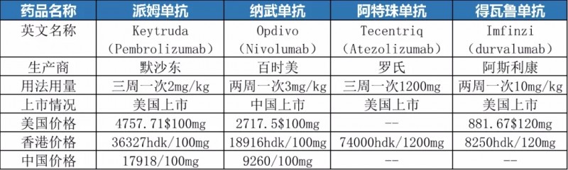 非小细胞肺癌获批的免疫治疗药物