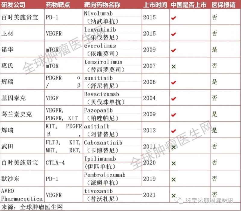 肾癌靶向药物和肾癌靶向治疗方案