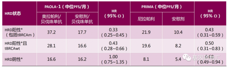 PARP抑制剂治疗数据