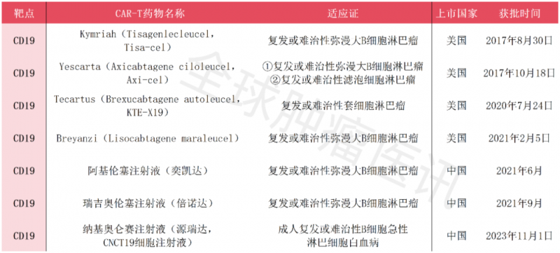 靶向CD19获批上市的CAR-T细胞疗法