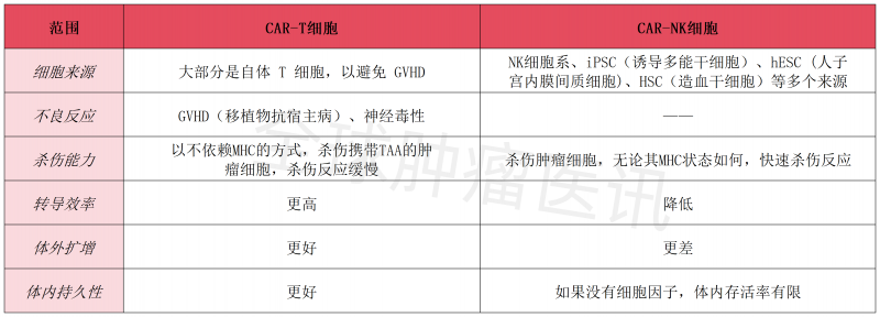 CA-T和CAR-NK对比