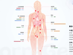 新一代抗癌利器TCRT细胞疗法治疗部分缓解率达72%,肝癌、胰腺癌等多种实体瘤均可受益