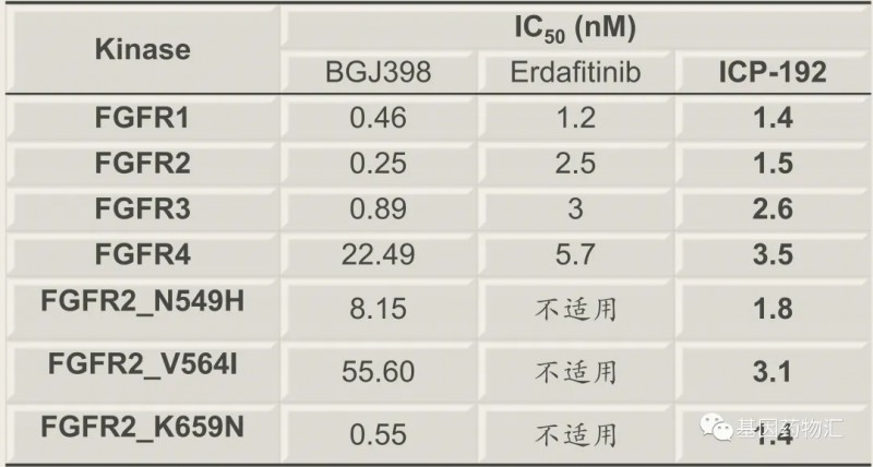 ICP-192对耐药突变的治疗数据