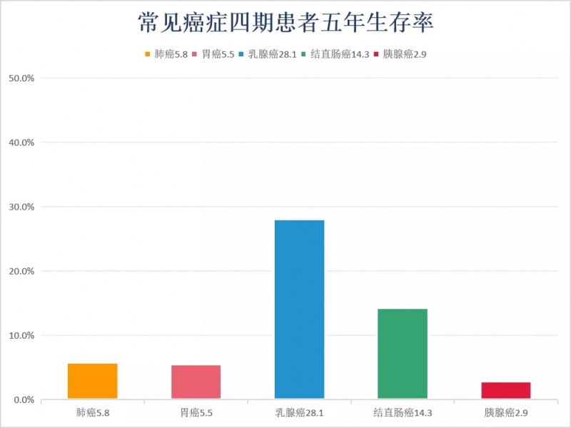 常见癌症四期患者五年生存率