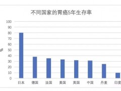 日本胃癌治疗的优势,日本治疗胃癌的医院,日本治疗胃癌的专家