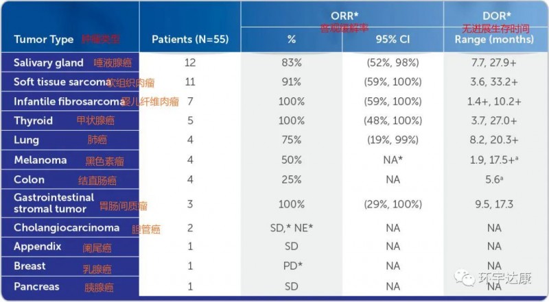 各类癌症的客观缓解率和中位缓解时间