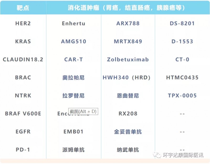 消化道肿瘤热门钻石靶点及新药