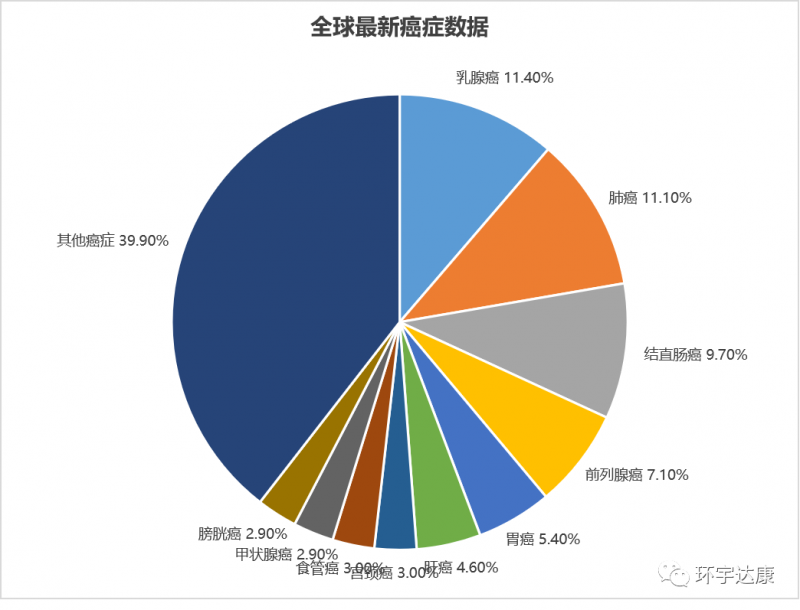 全球最新癌症数据