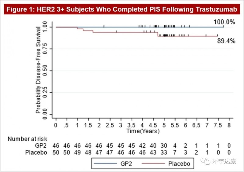乳腺癌GP2疫苗治疗数据