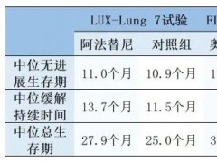 又一款第三代靶向药物拉泽替尼"单挑"一代药优势明显