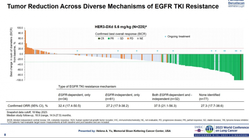 HER3-Dxd治疗奥希替尼耐药的数据