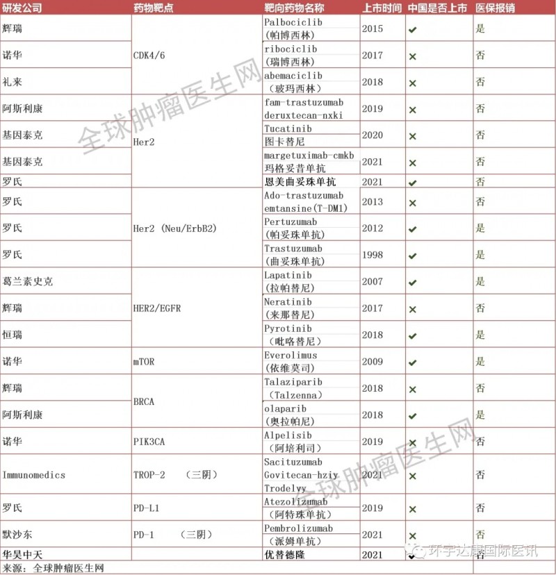 乳腺癌靶向和免疫治疗药物