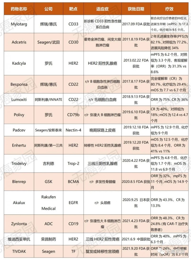 全球已获批14款ADC药物