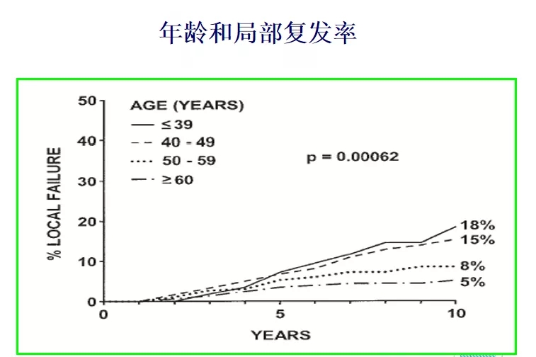 乳腺癌年龄和局部复发率