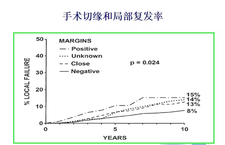 乳腺癌手术切缘和局部复发率