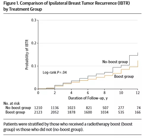 乳腺导管内癌全乳放疗后加量放疗复发降低32%