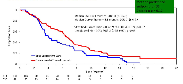 Durvalumab+Tremelimumab治疗数据