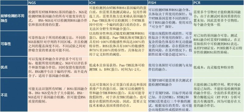 NTRK基因检测