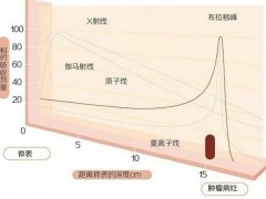 直播预告|肺癌讲座+肺癌专家咨询,专家揭秘肺癌质子治疗的优势与适应症