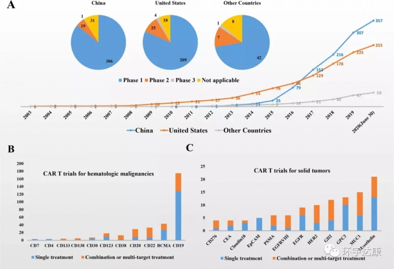 全球超过500项CAR-T临床试验分布