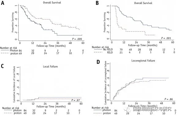 质子放疗和传统放疗总生存期和2年生存率对比