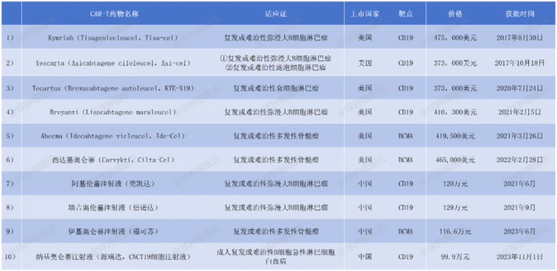 目前已获批上市的CAR-T细胞产品