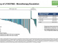 新型KRAS G12C抑制剂LY3537982疾病控制率高达88%,对肺癌、肠癌等多种实体瘤有效