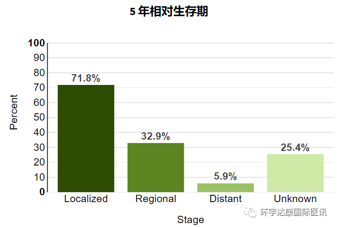 胃癌五年生存率