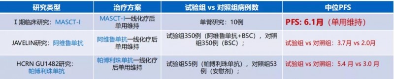 MASCT-I治疗膀胱癌数据对比