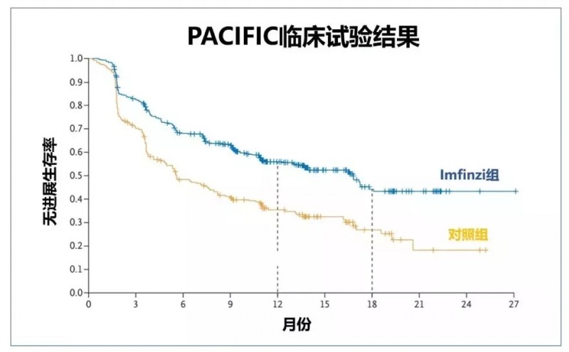 pacific临床试验