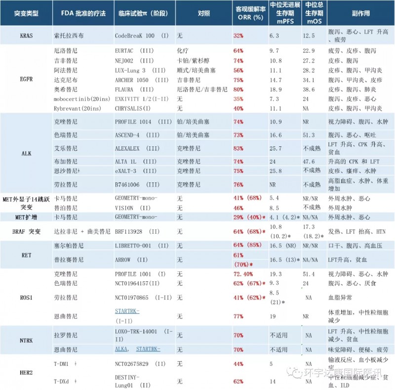 肺癌靶向治疗方案