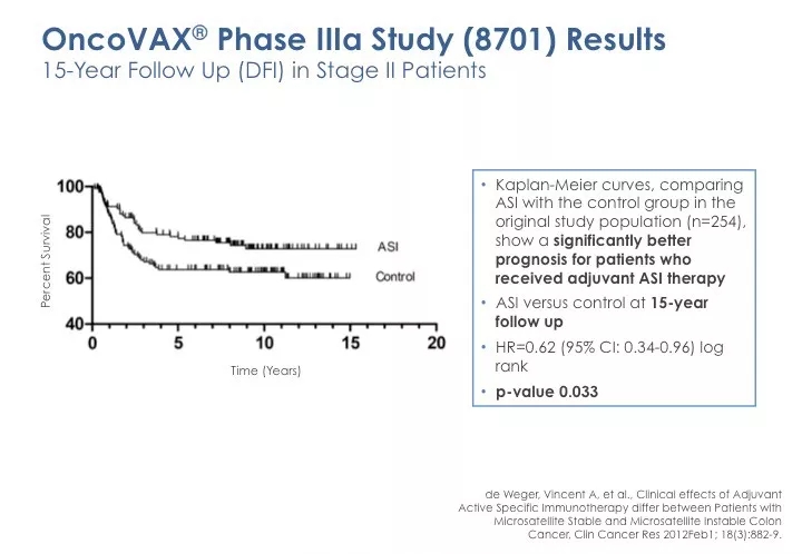 OncoVAX® 对Ⅲ期结肠癌患者无显著疗效