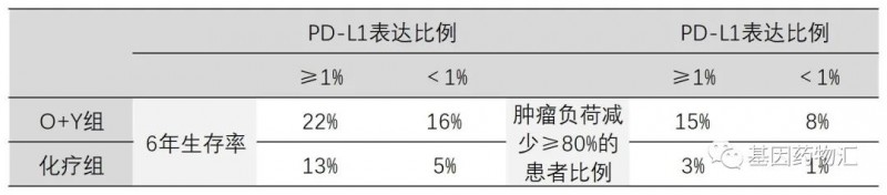 不同PD-L1表达比例的免疫治疗效果