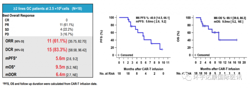 CAR-T疗法治疗晚期胃癌的数据