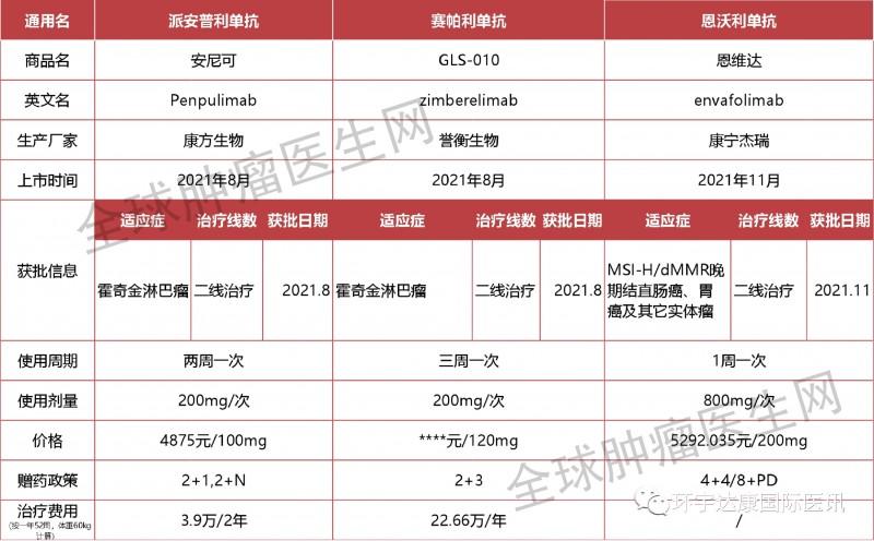 国产肿瘤免疫治疗药物派安普利单抗、赛帕利单抗和恩沃利单抗