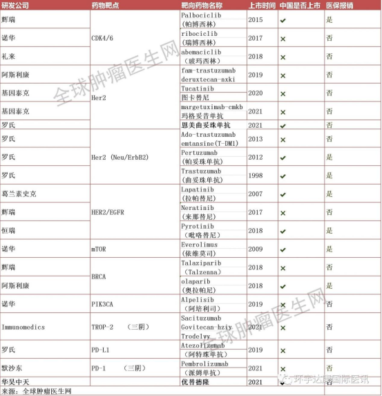 乳腺癌基因突变靶点及对应的靶向药