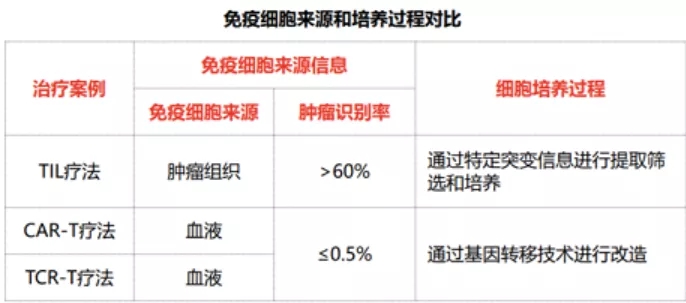 免疫细胞来源和培养过程对比