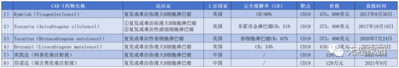 获批上市的CAR-T疗法