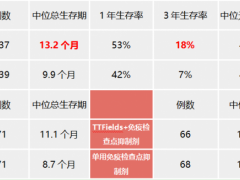 电场疗法联合免疫疗法帮助肺癌患者重燃长存希望