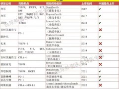 截止到2023年1月,已上市的肝癌靶向和免疫治疗药物有哪些,2023年在研的肝癌新药新技术有哪些