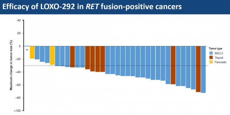 LOXO-292治疗胰腺癌效果