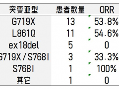 肺癌新药新进展,2023年世界肺癌大会(WCLC)10大创新药,覆盖5大难治靶点