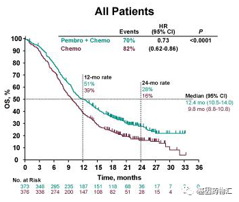 帕博利珠单抗联合化疗和单化疗所有患者中位总生存期对比