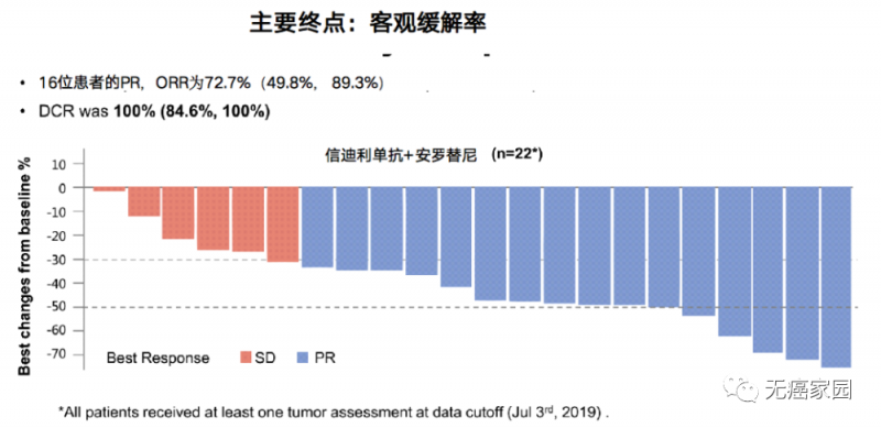 信迪利单抗+安罗替尼疗效