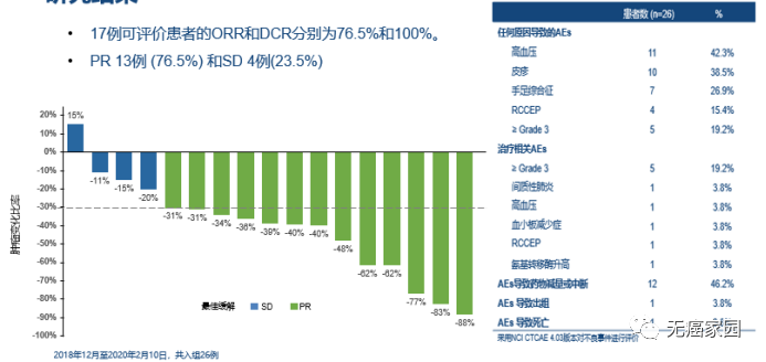 卡瑞利珠单抗+阿帕替尼治疗效果