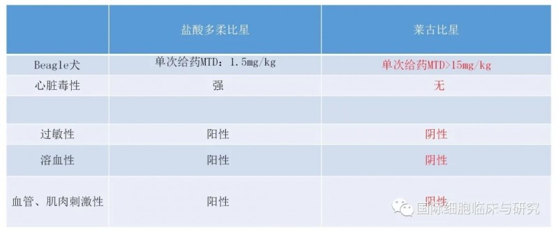 多柔比星和莱古比星对比