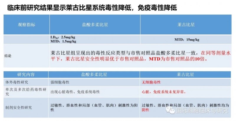 莱古比星毒性低临床前研究