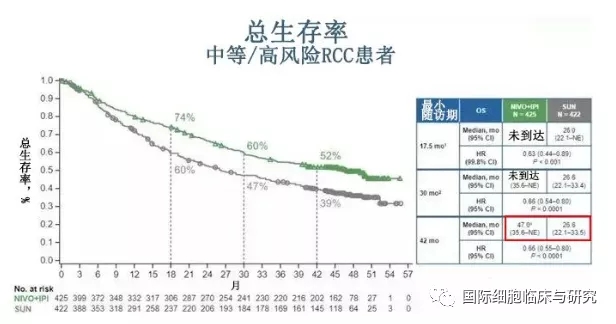 O药+Y药双免疫治疗肾癌总生存率