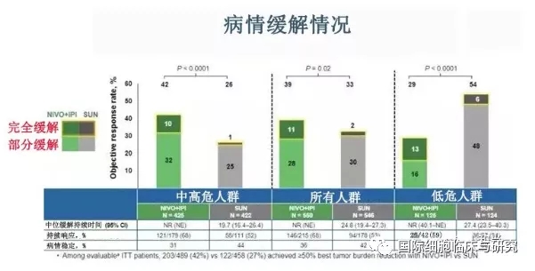 O药+Y药双免疫治疗肾癌病情缓解情况